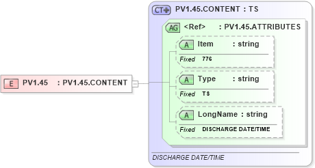 XSD Diagram of PV1.45 in schema fields_xsd (Health Level Seven (HL7))