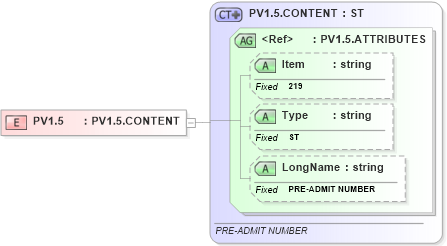 XSD Diagram of PV1.5 in schema fields_xsd (Health Level Seven (HL7))