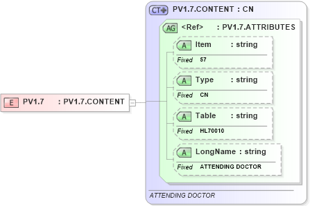 XSD Diagram of PV1.7 in schema fields_xsd (Health Level Seven (HL7))