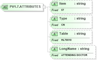 XSD Diagram of PV1.7.ATTRIBUTES in schema fields_xsd (Health Level Seven (HL7))