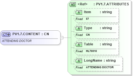 XSD Diagram of PV1.7.CONTENT in schema fields_xsd (Health Level Seven (HL7))
