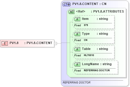 XSD Diagram of PV1.8 in schema fields_xsd (Health Level Seven (HL7))