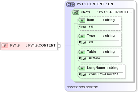XSD Diagram of PV1.9 in schema fields_xsd (Health Level Seven (HL7))