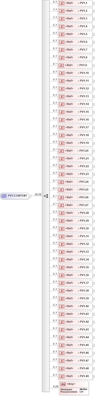 XSD Diagram of PV1.CONTENT in schema segments_xsd (Health Level Seven (HL7))