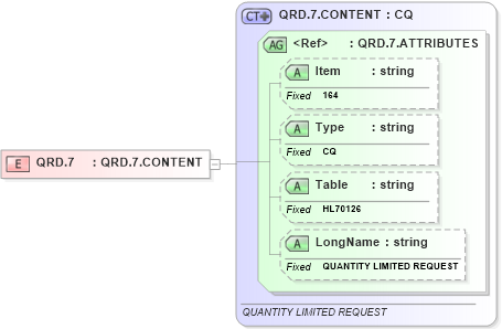 XSD Diagram of QRD.7 in schema fields_xsd (Health Level Seven (HL7))