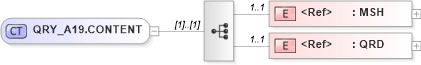XSD Diagram of QRY_A19.CONTENT in schema qry_a19_xsd (Health Level Seven (HL7))
