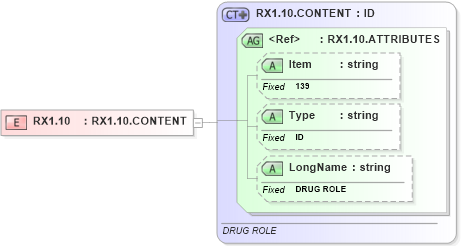 XSD Diagram of RX1.10 in schema fields_xsd (Health Level Seven (HL7))