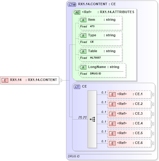 XSD Diagram of RX1.14 in schema fields_xsd (Health Level Seven (HL7))