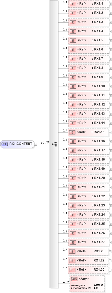 XSD Diagram of RX1.CONTENT in schema segments_xsd (Health Level Seven (HL7))