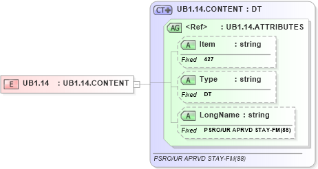 XSD Diagram of UB1.14 in schema fields_xsd (Health Level Seven (HL7))