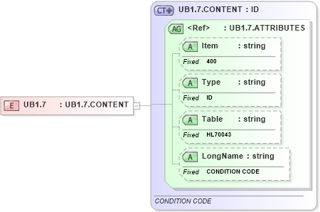 XSD Diagram of UB1.7 in schema fields_xsd (Health Level Seven (HL7))