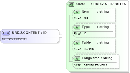 XSD Diagram of URD.2.CONTENT in schema fields_xsd (Health Level Seven (HL7))