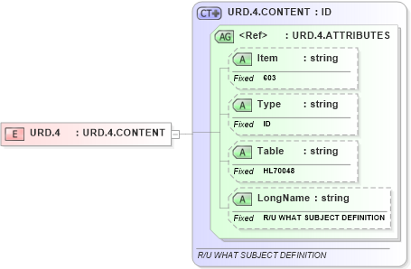 XSD Diagram of URD.4 in schema fields_xsd (Health Level Seven (HL7))