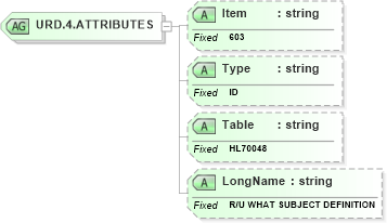 XSD Diagram of URD.4.ATTRIBUTES in schema fields_xsd (Health Level Seven (HL7))