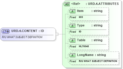 XSD Diagram of URD.4.CONTENT in schema fields_xsd (Health Level Seven (HL7))