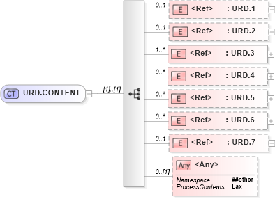 XSD Diagram of URD.CONTENT in schema segments_xsd (Health Level Seven (HL7))