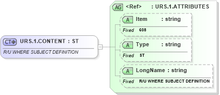 XSD Diagram of URS.1.CONTENT in schema fields_xsd (Health Level Seven (HL7))