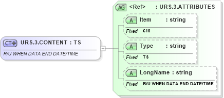 XSD Diagram of URS.3.CONTENT in schema fields_xsd (Health Level Seven (HL7))