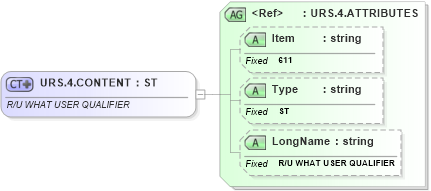 XSD Diagram of URS.4.CONTENT in schema fields_xsd (Health Level Seven (HL7))