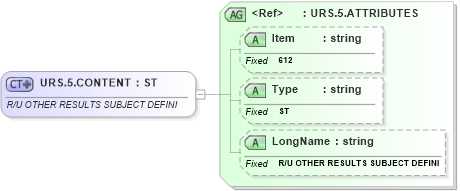 XSD Diagram of URS.5.CONTENT in schema fields_xsd (Health Level Seven (HL7))