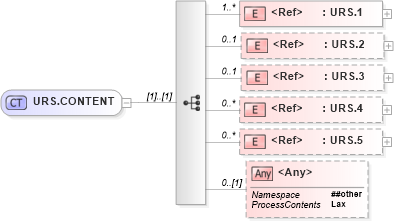 XSD Diagram of URS.CONTENT in schema segments_xsd (Health Level Seven (HL7))