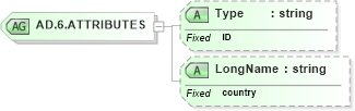 XSD Diagram of AD.6.ATTRIBUTES in schema datatypes_xsd (Health Level Seven (HL7))