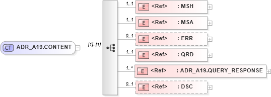 XSD Diagram of ADR_A19.CONTENT in schema adr_a19_xsd (Health Level Seven (HL7))