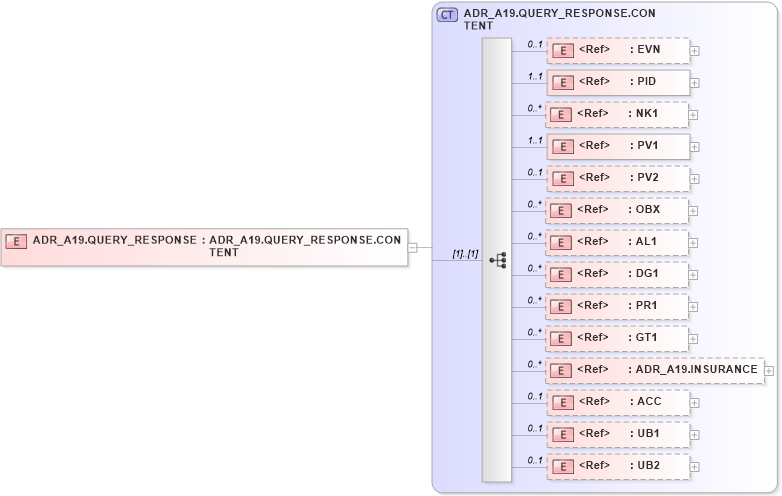 XSD Diagram of ADR_A19.QUERY_RESPONSE in schema adr_a19_xsd (Health Level Seven (HL7))