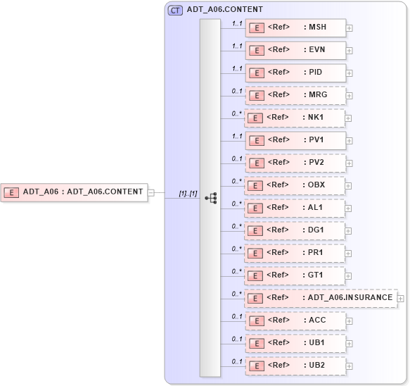XSD Diagram of ADT_A06 in schema adt_a06_xsd (Health Level Seven (HL7))