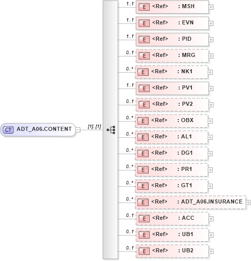 XSD Diagram of ADT_A06.CONTENT in schema adt_a06_xsd (Health Level Seven (HL7))