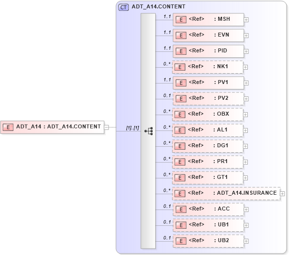 XSD Diagram of ADT_A14 in schema adt_a14_xsd (Health Level Seven (HL7))