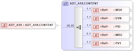 XSD Diagram of ADT_A18 in schema adt_a18_xsd (Health Level Seven (HL7))