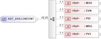 XSD Diagram of ADT_A18.CONTENT in schema adt_a18_xsd (Health Level Seven (HL7))