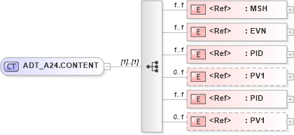 XSD Diagram of ADT_A24.CONTENT in schema adt_a24_xsd (Health Level Seven (HL7))