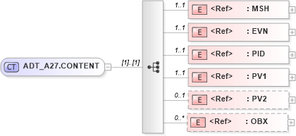 XSD Diagram of ADT_A27.CONTENT in schema adt_a27_xsd (Health Level Seven (HL7))