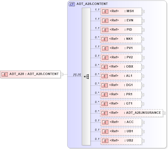 XSD Diagram of ADT_A28 in schema adt_a28_xsd (Health Level Seven (HL7))