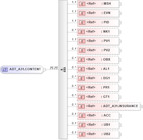 XSD Diagram of ADT_A31.CONTENT in schema adt_a31_xsd (Health Level Seven (HL7))