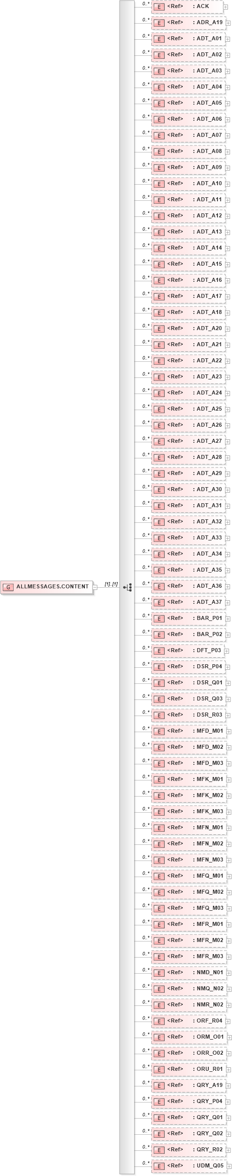 XSD Diagram of ALLMESSAGES.CONTENT in schema messages_xsd (Health Level Seven (HL7))