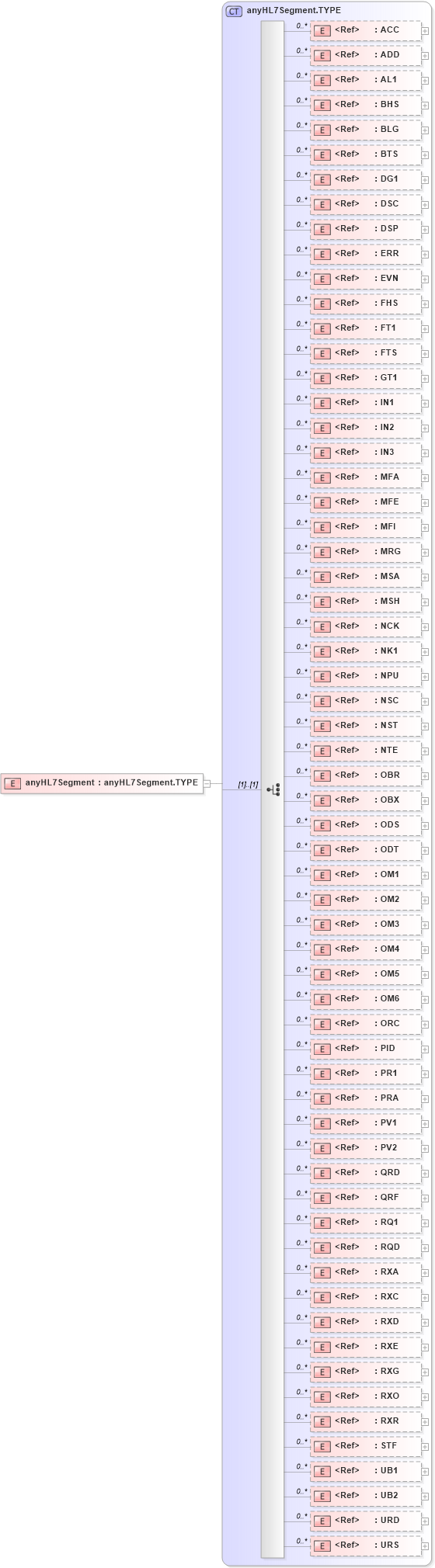 XSD Diagram of anyHL7Segment in schema segments_xsd (Health Level Seven (HL7))