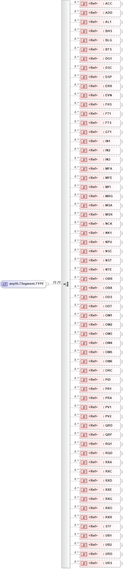 XSD Diagram of anyHL7Segment.TYPE in schema segments_xsd (Health Level Seven (HL7))