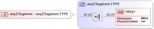 XSD Diagram of anyZSegment in schema segments_xsd (Health Level Seven (HL7))
