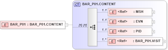 XSD Diagram of BAR_P01 in schema bar_p01_xsd (Health Level Seven (HL7))