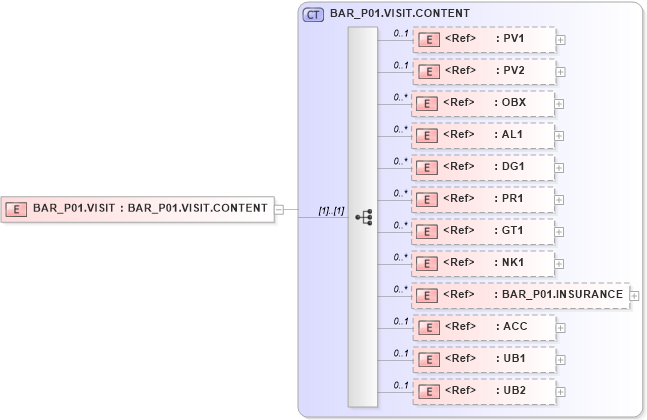 XSD Diagram of BAR_P01.VISIT in schema bar_p01_xsd (Health Level Seven (HL7))