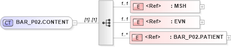 XSD Diagram of BAR_P02.CONTENT in schema bar_p02_xsd (Health Level Seven (HL7))