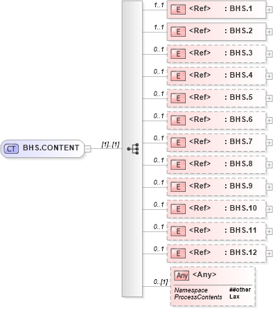 XSD Diagram of BHS.CONTENT in schema segments_xsd (Health Level Seven (HL7))
