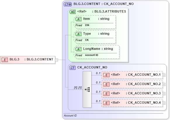 XSD Diagram of BLG.3 in schema fields_xsd (Health Level Seven (HL7))