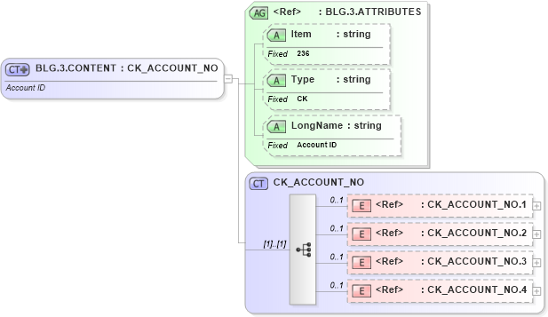 XSD Diagram of BLG.3.CONTENT in schema fields_xsd (Health Level Seven (HL7))