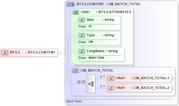 XSD Diagram of BTS.3 in schema fields_xsd (Health Level Seven (HL7))
