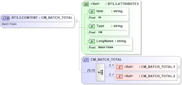 XSD Diagram of BTS.3.CONTENT in schema fields_xsd (Health Level Seven (HL7))
