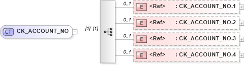XSD Diagram of CK_ACCOUNT_NO in schema datatypes_xsd (Health Level Seven (HL7))